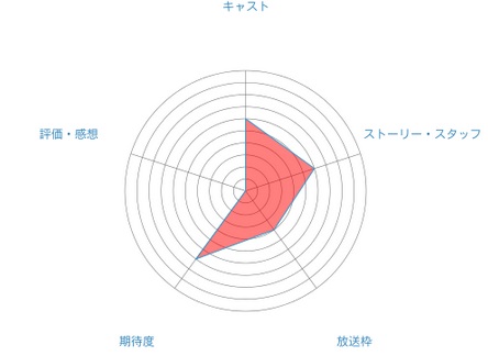 評価・感想・期待度
