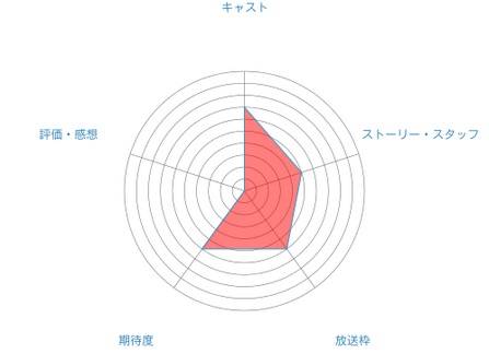 評価・感想・期待度