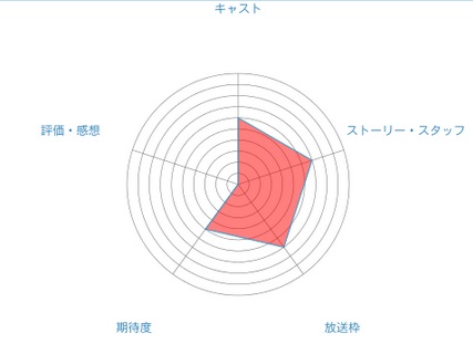 評価・感想・期待度