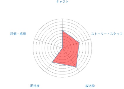 評価・感想・期待度