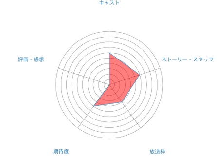 評価・感想・期待度